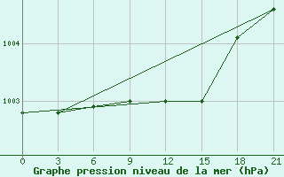 Courbe de la pression atmosphrique pour Tiraspol