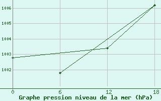 Courbe de la pression atmosphrique pour Padun