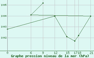 Courbe de la pression atmosphrique pour Maradi