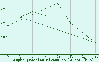 Courbe de la pression atmosphrique pour Belogorka