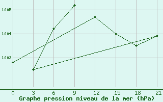 Courbe de la pression atmosphrique pour Voronez