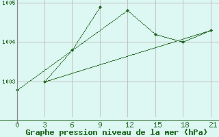 Courbe de la pression atmosphrique pour Holmogory