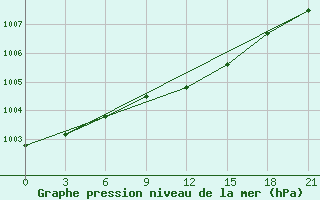 Courbe de la pression atmosphrique pour Vyborg