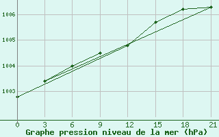 Courbe de la pression atmosphrique pour Pinega