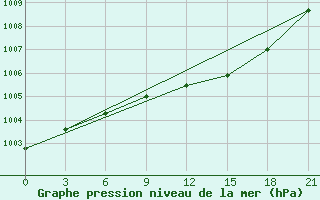 Courbe de la pression atmosphrique pour Trubcevsk