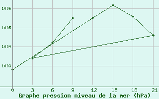 Courbe de la pression atmosphrique pour Petrokrepost