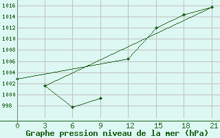 Courbe de la pression atmosphrique pour Zhigalovo