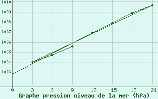 Courbe de la pression atmosphrique pour Lovozero