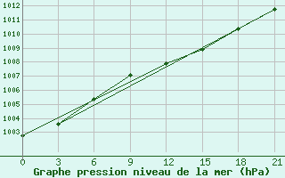 Courbe de la pression atmosphrique pour Elat