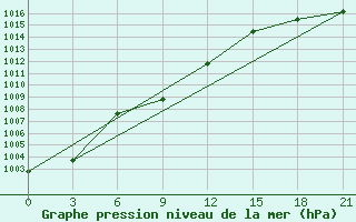 Courbe de la pression atmosphrique pour Tanguj