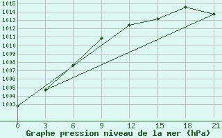 Courbe de la pression atmosphrique pour Gagarin