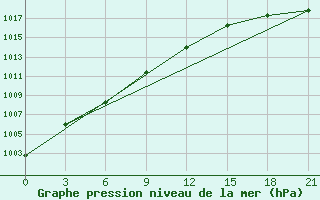 Courbe de la pression atmosphrique pour Petrun