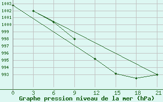 Courbe de la pression atmosphrique pour Varandey