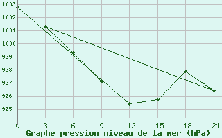 Courbe de la pression atmosphrique pour Teriberka