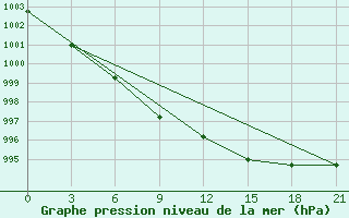 Courbe de la pression atmosphrique pour Vorkuta