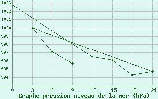 Courbe de la pression atmosphrique pour Bomnak