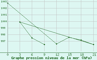 Courbe de la pression atmosphrique pour Glazov