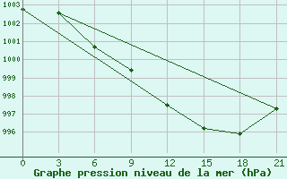 Courbe de la pression atmosphrique pour Novyj Ushtogan