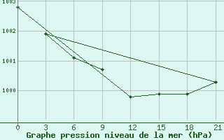 Courbe de la pression atmosphrique pour Belyj