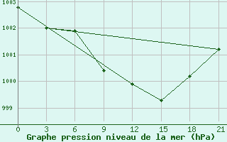 Courbe de la pression atmosphrique pour Izium