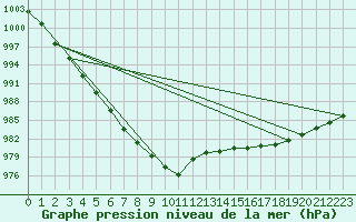 Courbe de la pression atmosphrique pour South Uist Range