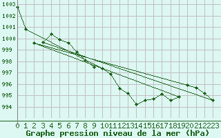 Courbe de la pression atmosphrique pour Constance (All)
