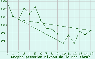 Courbe de la pression atmosphrique pour Harrow Cda