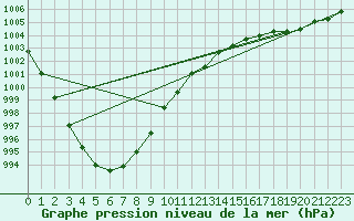 Courbe de la pression atmosphrique pour Kevo