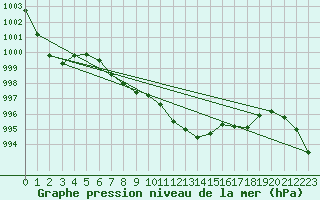 Courbe de la pression atmosphrique pour Gttingen