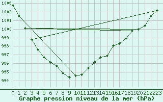 Courbe de la pression atmosphrique pour Volkel