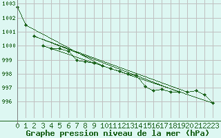 Courbe de la pression atmosphrique pour Kucharovice