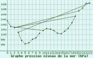 Courbe de la pression atmosphrique pour Calvi (2B)