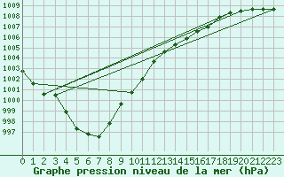 Courbe de la pression atmosphrique pour Kuopio Ritoniemi