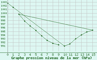 Courbe de la pression atmosphrique pour Baltasound