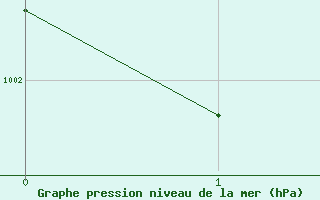 Courbe de la pression atmosphrique pour Baltasound