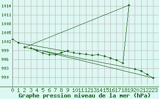 Courbe de la pression atmosphrique pour Dudince