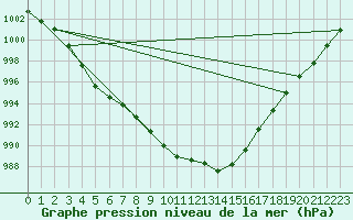 Courbe de la pression atmosphrique pour Besanon (25)