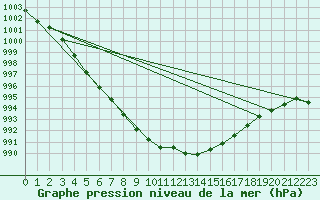 Courbe de la pression atmosphrique pour Cap de la Hve (76)