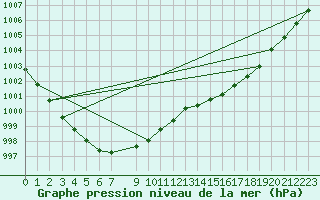 Courbe de la pression atmosphrique pour Jokkmokk FPL