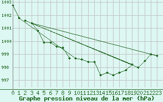 Courbe de la pression atmosphrique pour Bastia (2B)