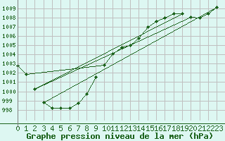 Courbe de la pression atmosphrique pour Isle Of Portland