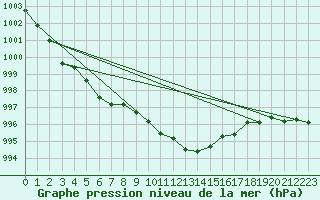 Courbe de la pression atmosphrique pour Comprovasco