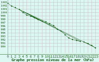 Courbe de la pression atmosphrique pour Trappes (78)