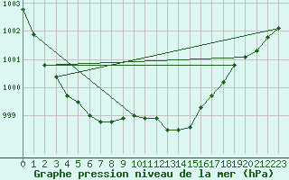 Courbe de la pression atmosphrique pour Laqueuille (63)