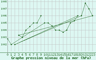 Courbe de la pression atmosphrique pour Larissa Airport