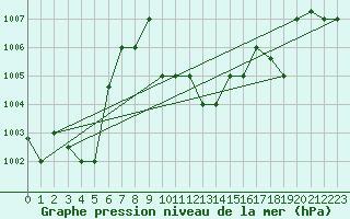 Courbe de la pression atmosphrique pour Tabarka