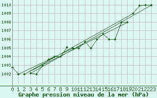 Courbe de la pression atmosphrique pour Decimomannu