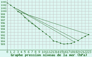 Courbe de la pression atmosphrique pour Ahaus