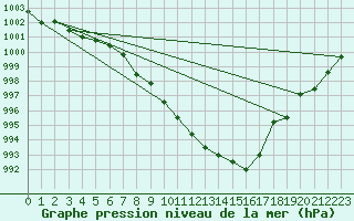 Courbe de la pression atmosphrique pour Weissenburg