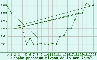 Courbe de la pression atmosphrique pour Grazzanise